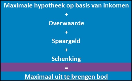 Infographic overbieden huis