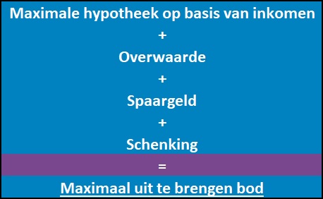 Infographic overbieden huis