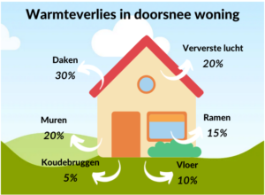 Warmteverlies - Verduurzamen